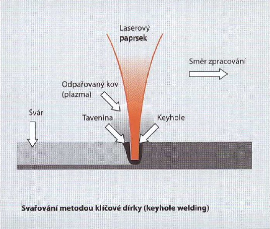 Sváření laserem metodou klíčové dírky