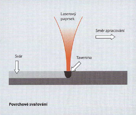 Sváření laserem - Povrchové